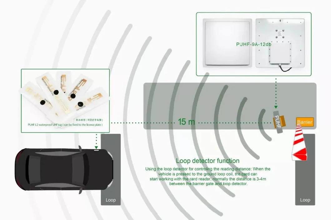 Faible valeur de rayonnement UHF Lecteur longue portée 15m Portée de détection pour la gestion du stationnement 8